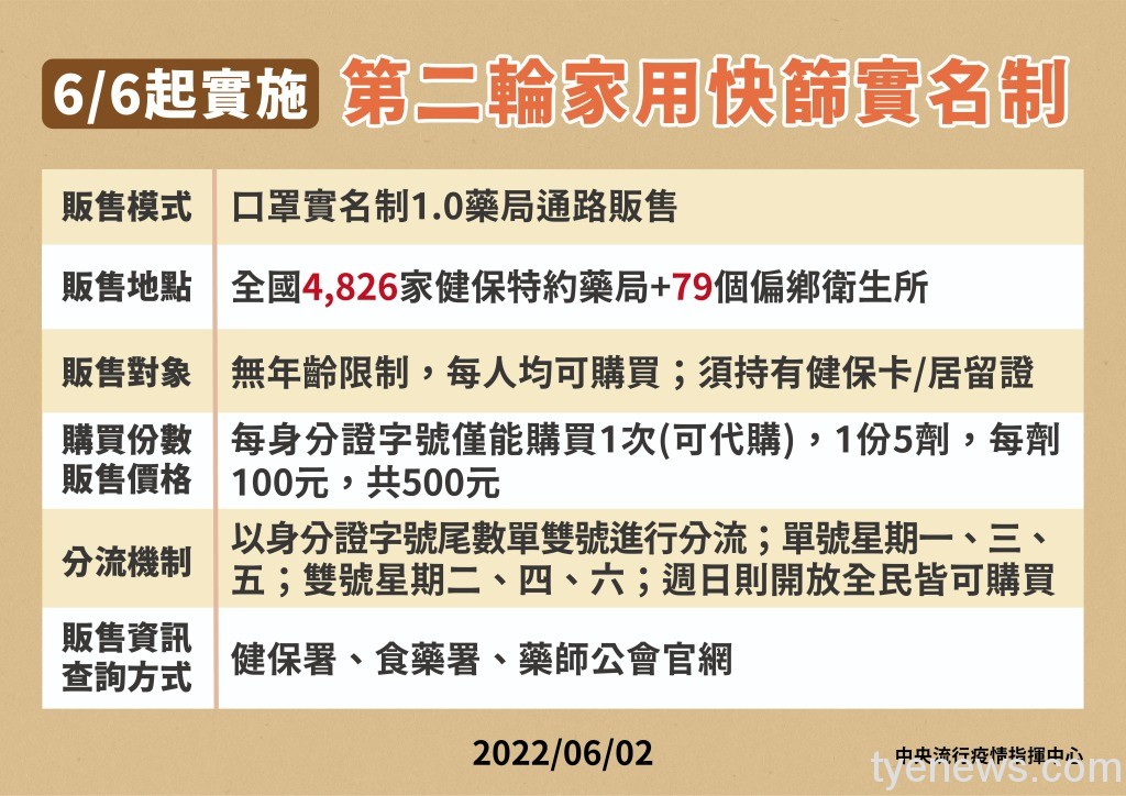 快篩實名制第二輪6/6上路 提高單日配額117份 18 0602第2輪家用快篩實名制