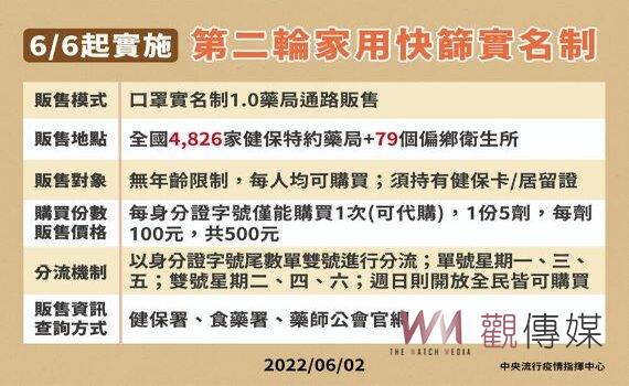 第2輪快篩劑實名制6/6日起開賣 近5千家健保藥局及偏鄉衛生所販售