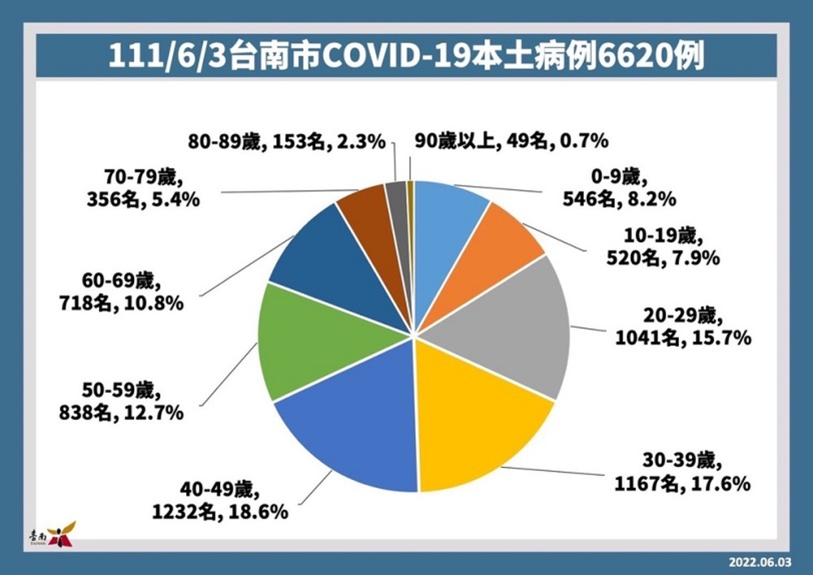 台南3日增6620確診