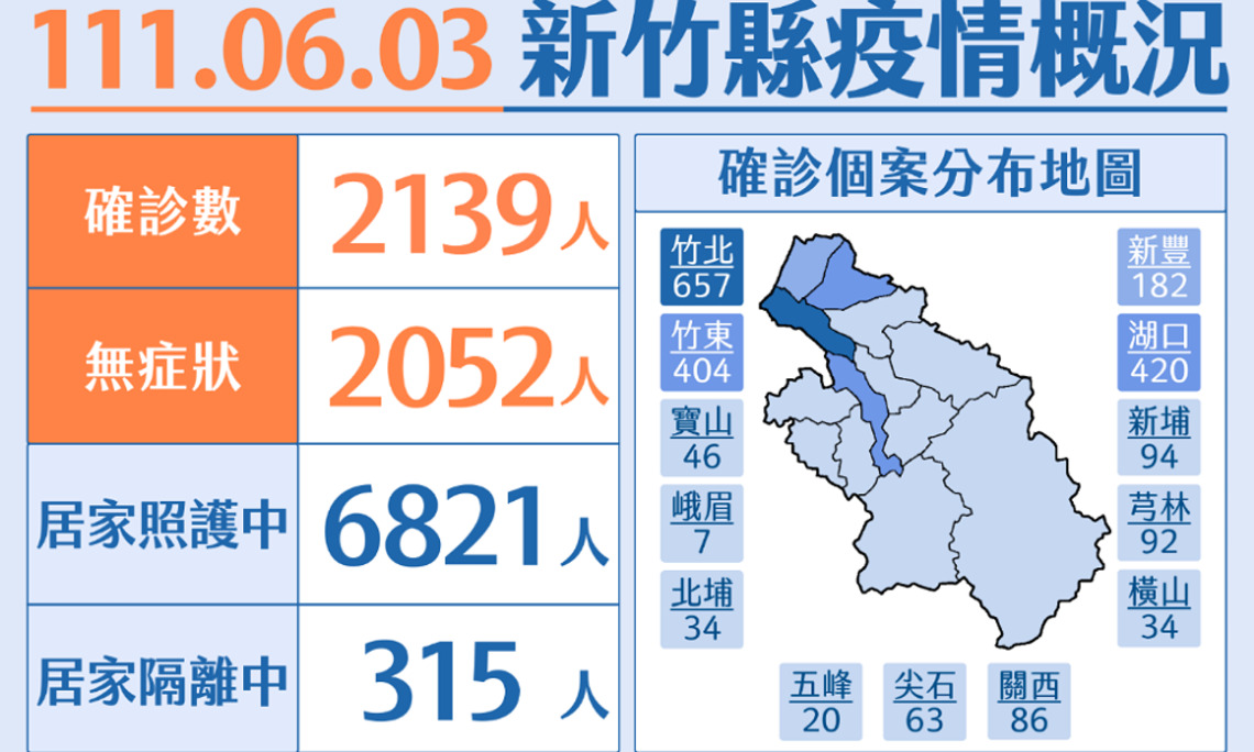竹縣今新增2139例 端午連假加開BNT疫苗接種秩序良好
