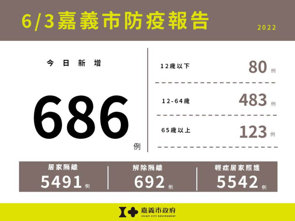 0603嘉義市防疫報告