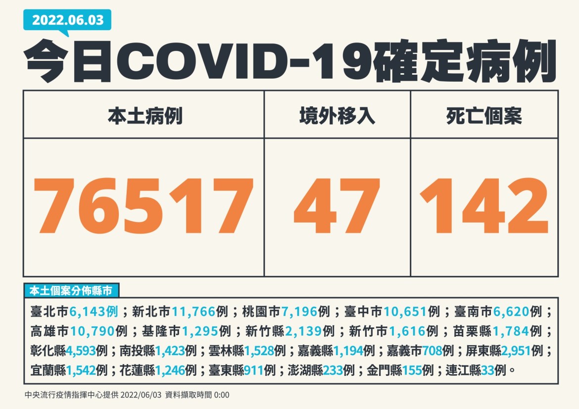 再增142例染疫亡!本土+76564人確診 15 1 0603新增個案多例