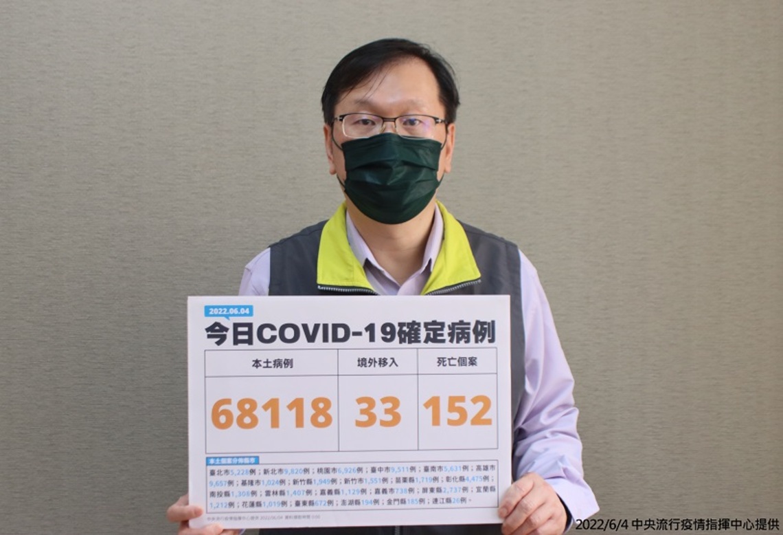 今日新增68118例本土 33例境外 152死