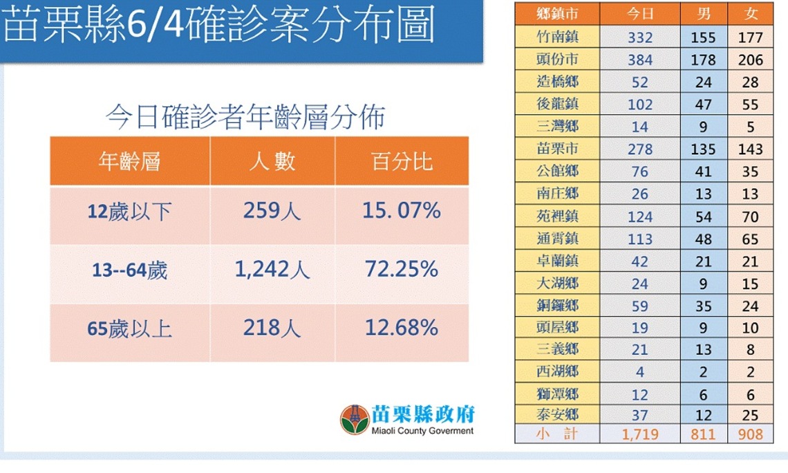 苗縣今新增1,719本土 對自行快篩陽性有疑慮可攜試劑再PCR進行確認
