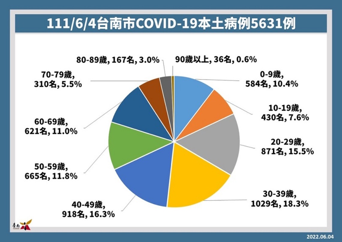 台南4日確診5631例