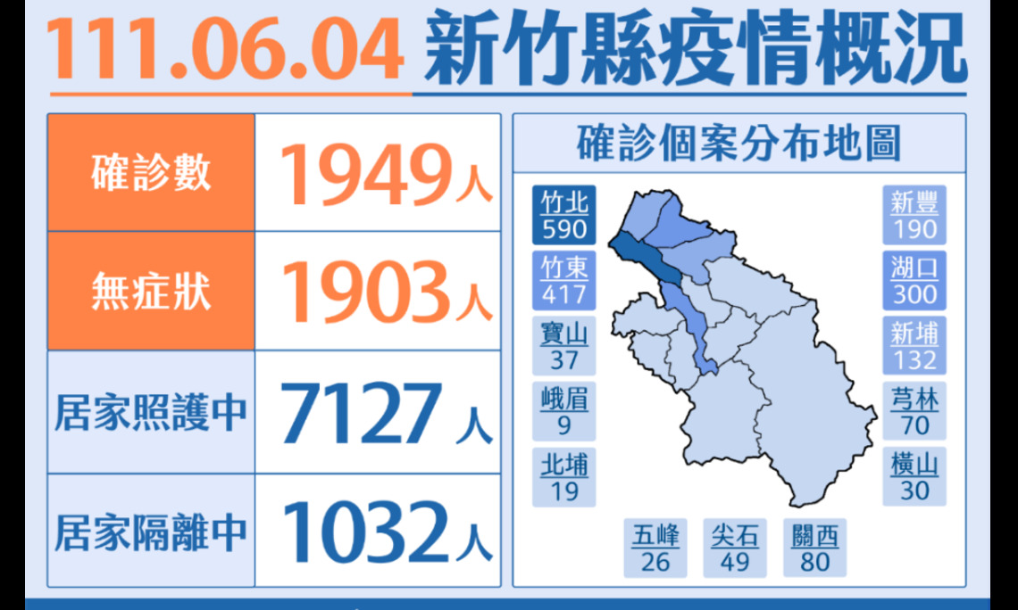 竹縣今新增1949本土 104年9月2日(含)以後出生幼童可免費領取5劑快篩