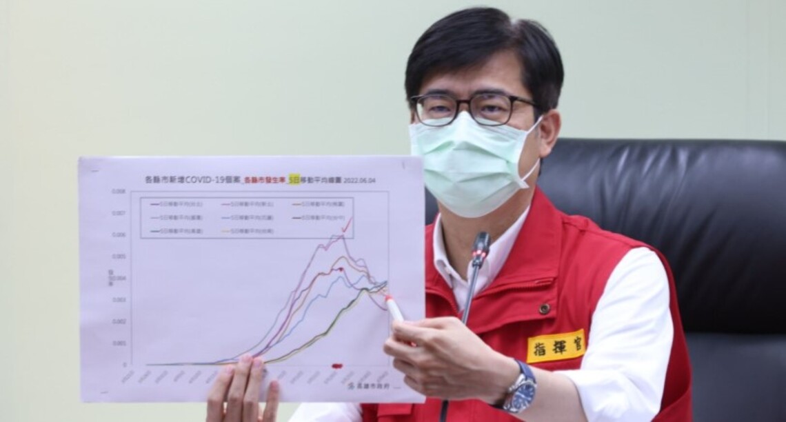 高市今增9586例本土 陳其邁:高雄處疫情高原期 醫療量能足夠