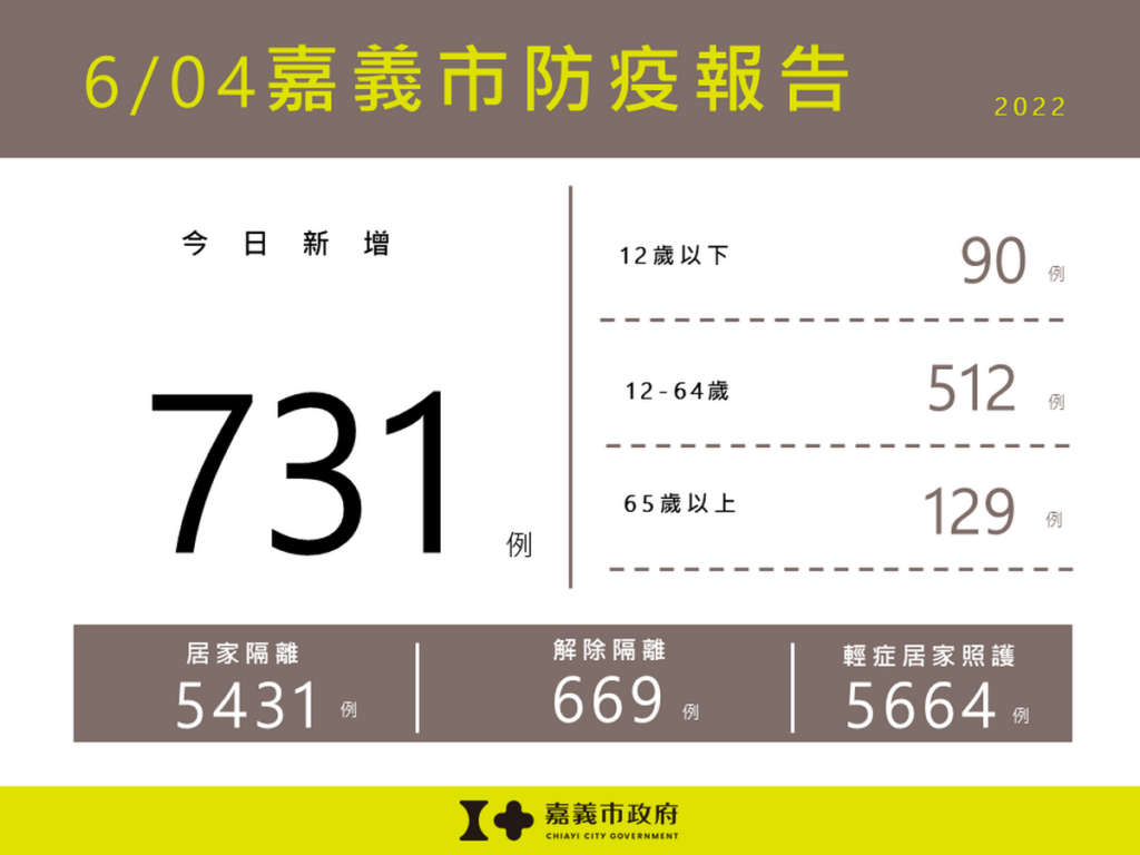 0604嘉義市防疫報告