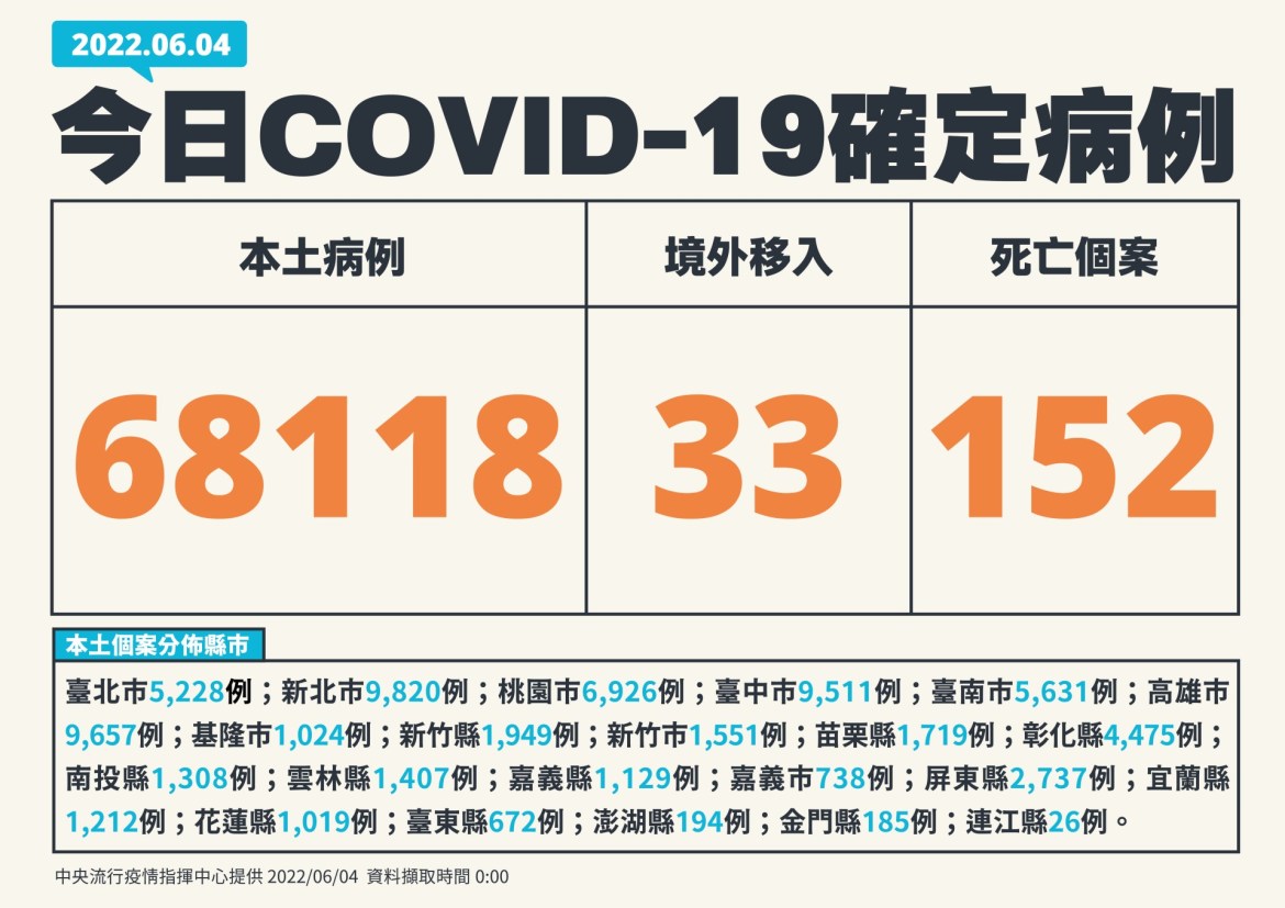 今本土+68118人確診 死亡152創新高 15 1 0604新增個案 01