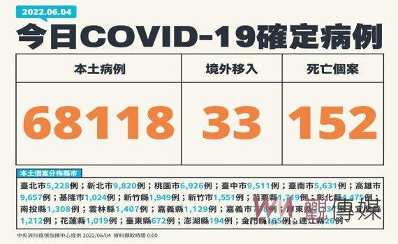 新增本土68,118例152死中重症496例 預估中南部7天內達高峰