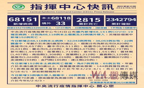 桃園新增本土6,962例 確診居護近30萬件完成率92％