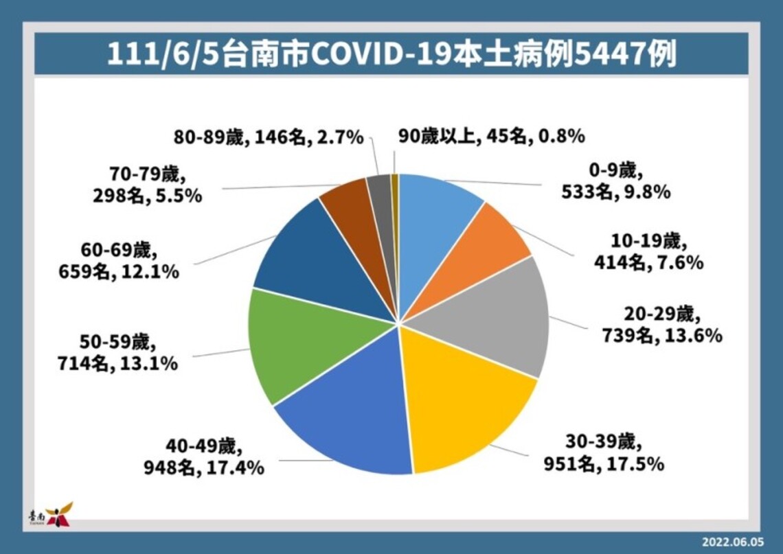 台南5日增5447確診
