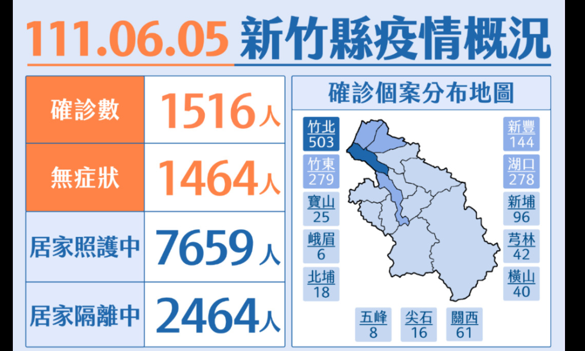 竹縣今新增1516本土 本週一(6日)至週五(10日)持續安排衛生所疫苗接種場次