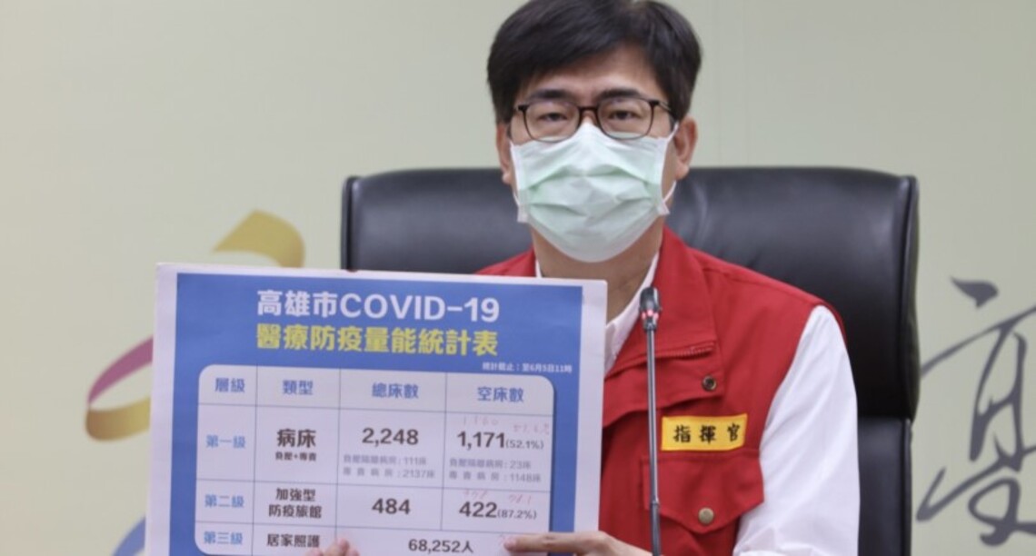 高市今增9193例本土 高原期估持續7-10天 流行曲線緩升緩降確保醫療量能充足