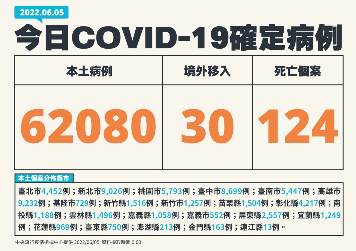 今本土+62080人確診 添124人死亡 18 0605新增個案多例含境外國家 01