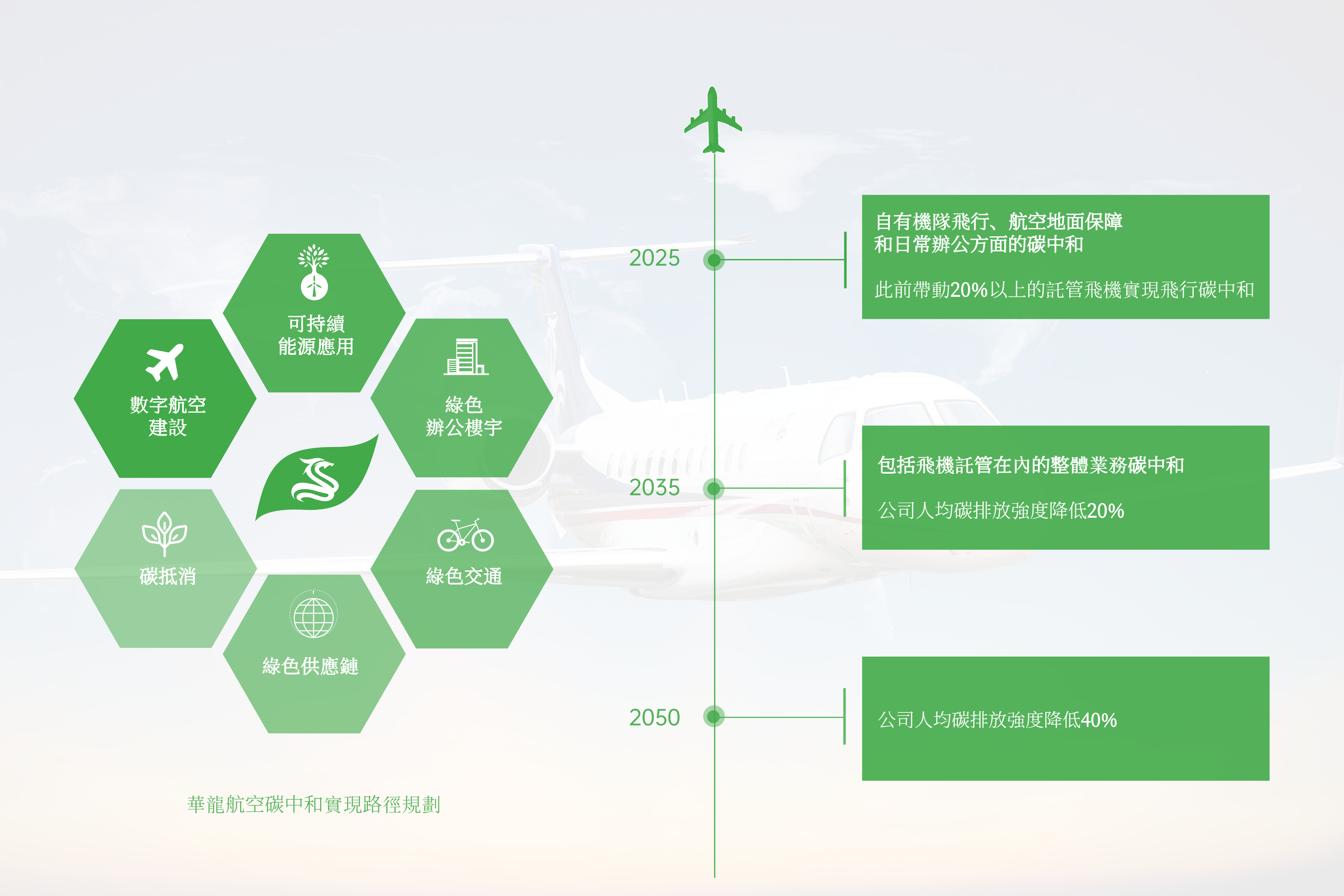 華龍航空宣佈碳中和計劃