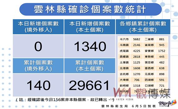 雲林新增確診1340例死亡4例 斗六279例持續居首高