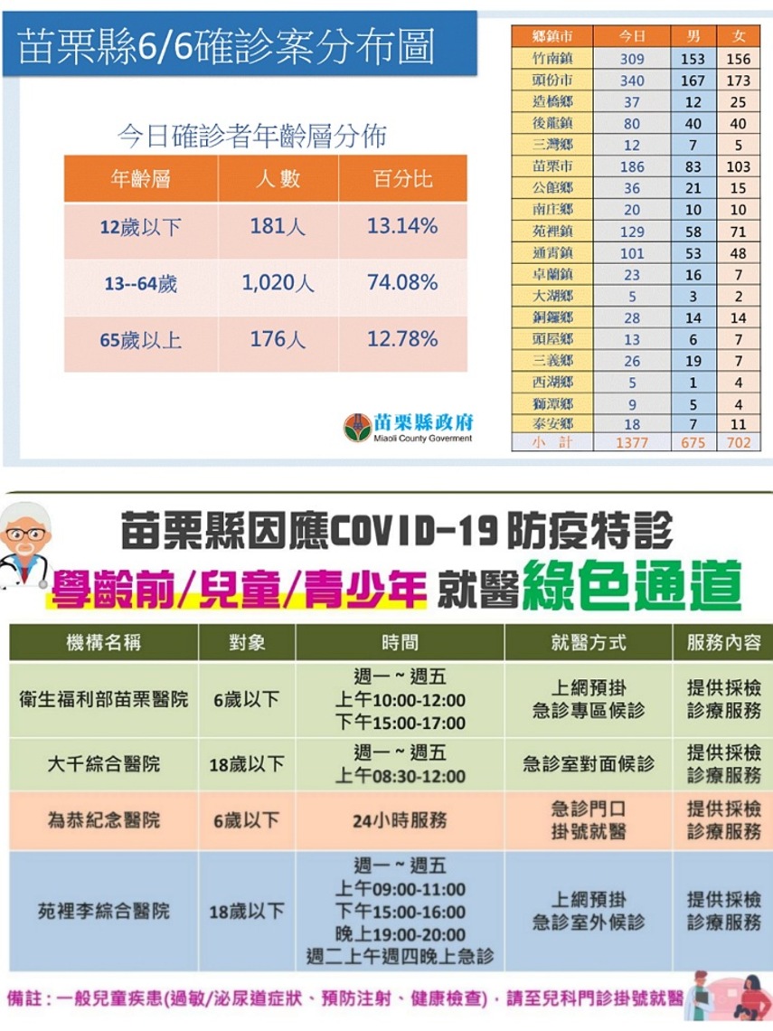 苗縣今新增1,377本土  徐耀昌呼籲踴躍施打疫苗