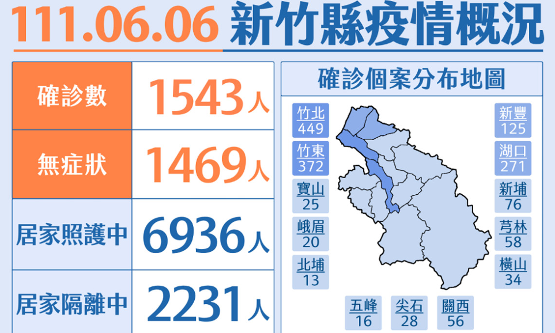 竹縣今新增1543本土  6歲以下幼兒5劑免費家用快篩今起領取