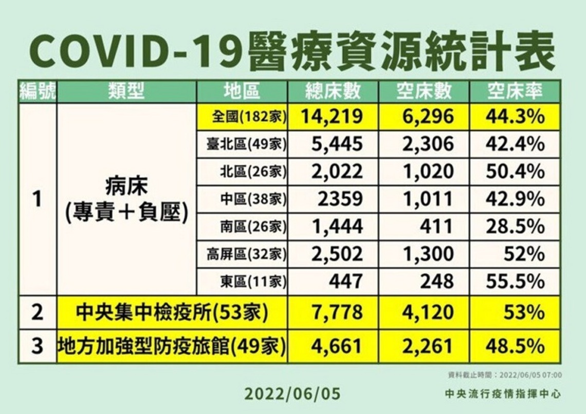 台南6日增4426名確診加開1百專責病床