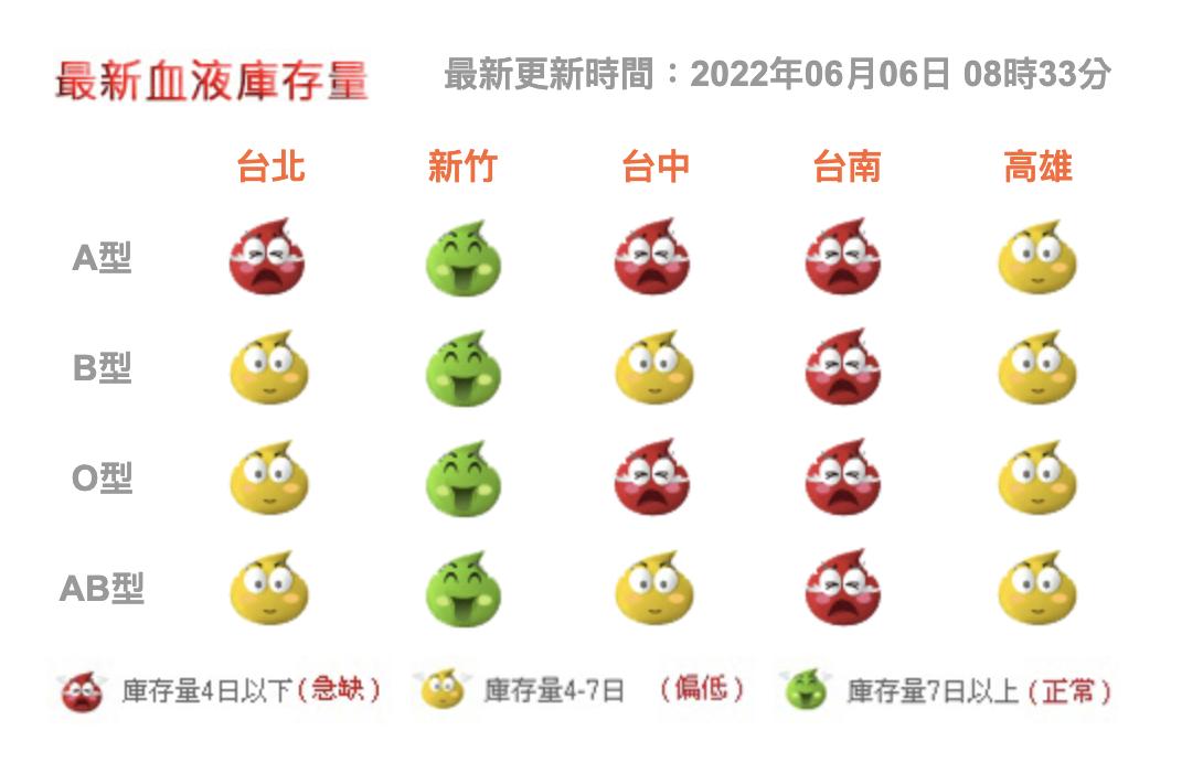 疫情南北交叉「缺血」輪到南部了! 全台一天急缺8000袋血 34 截圖 2022 06 06 上午11.49.35
