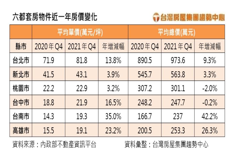 2022預售交易大揭密 永慶房產集團:買房門檻再提高 價額交易量都有漲 74 CNEWS匯流新聞網資料照片