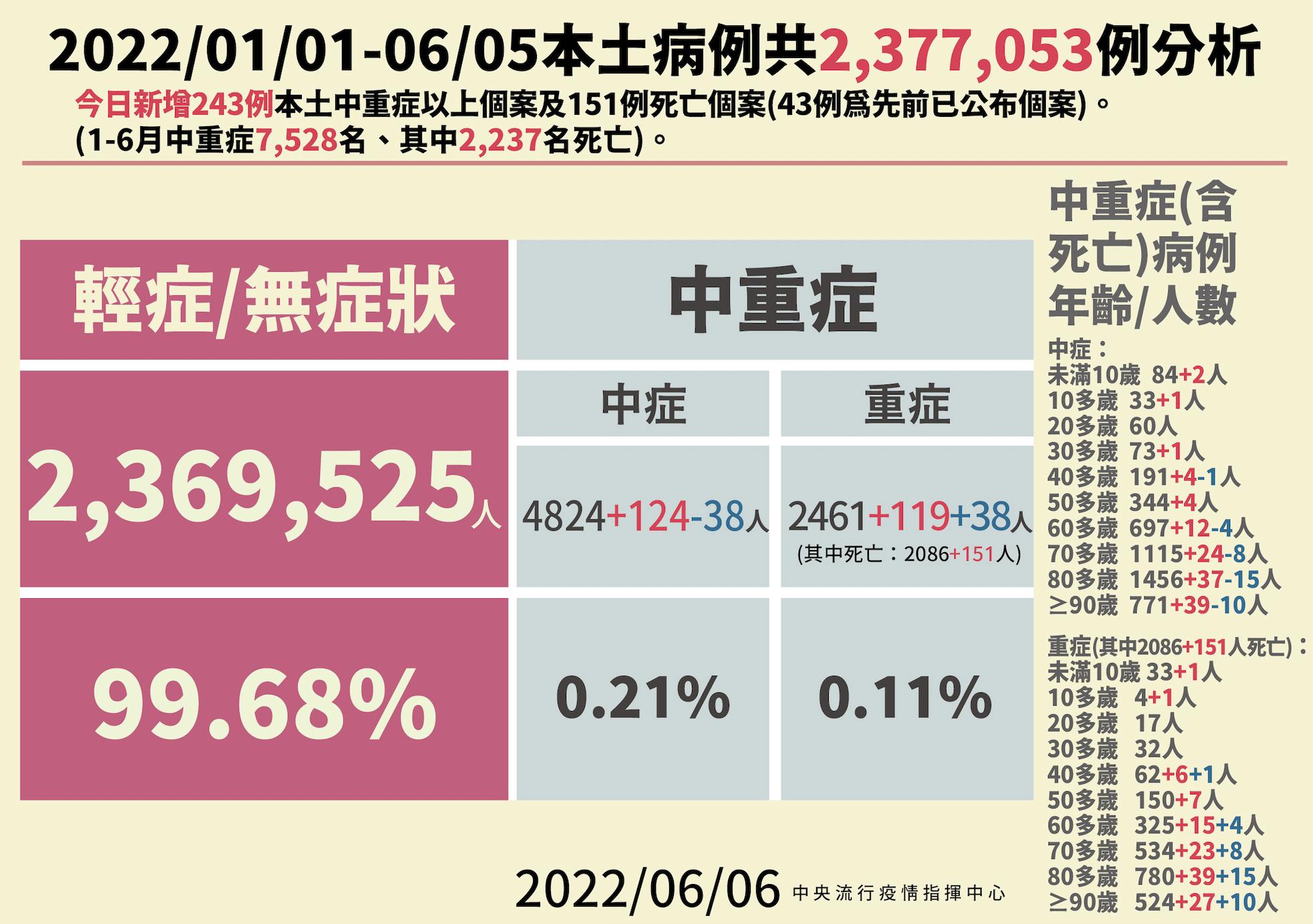 【有影】今151死!首見青少年重症死亡 15歲男「校園昏倒即亡」判定心肌炎 30 截圖 2022 06 06 下午2.08.26