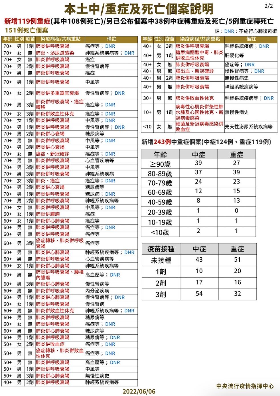 【有影】今151死!首見青少年重症死亡 15歲男「校園昏倒即亡」判定心肌炎 32 截圖 2022 06 06 下午2.08.47