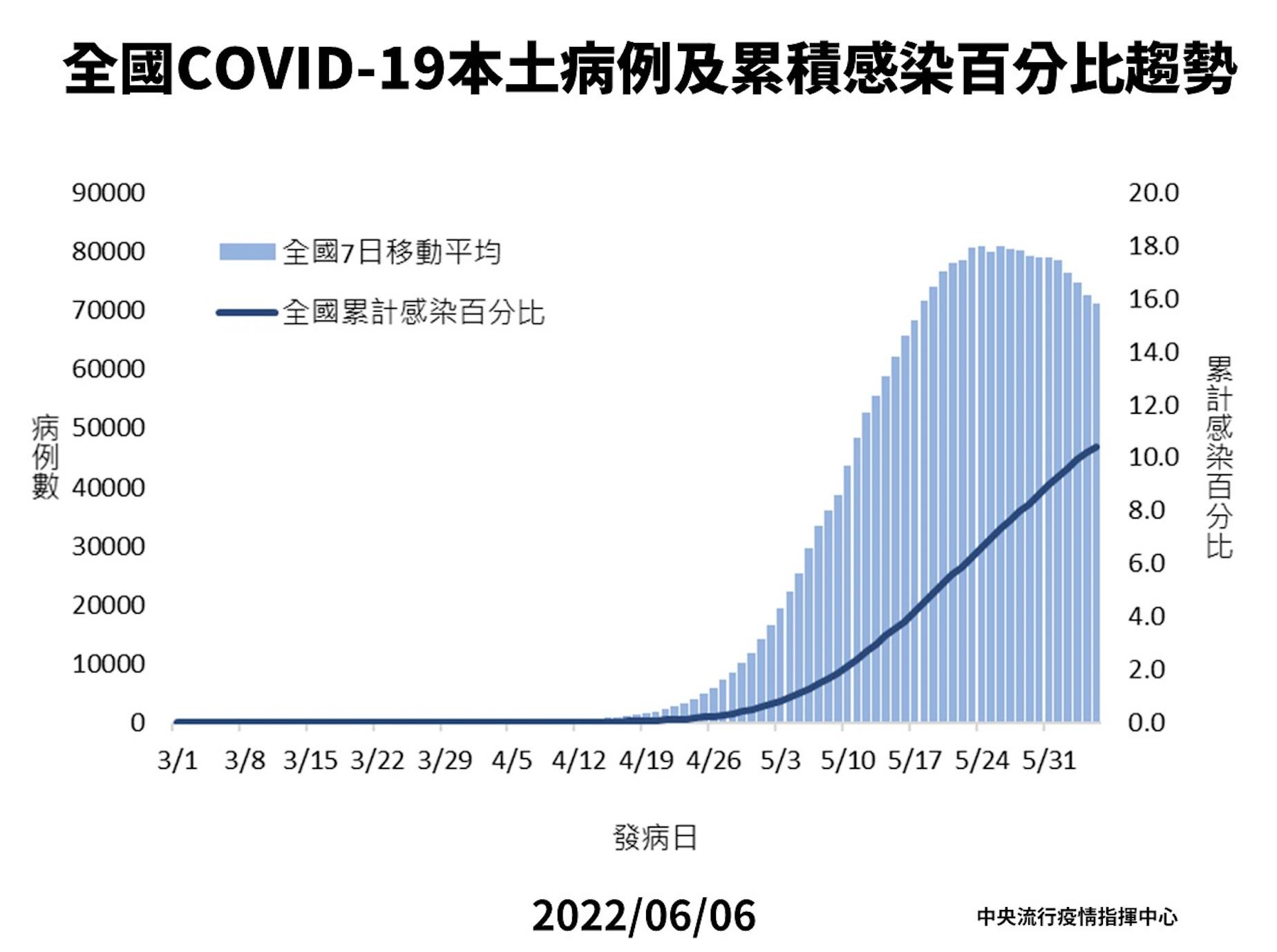 【有影】端午收假「確診狂掉」 高峰過了?陳時中透露好消息:全國感染趨勢往下 25 截圖 2022 06 06 下午2.23.26