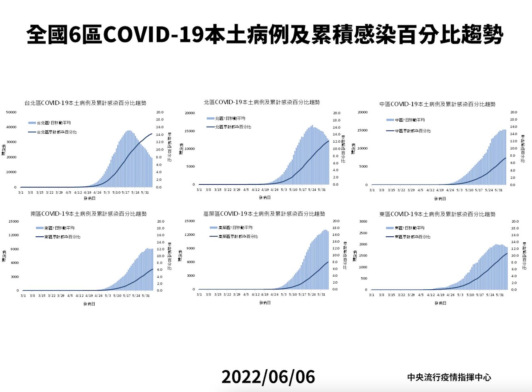 【有影】端午收假「確診狂掉」 高峰過了?陳時中透露好消息:全國感染趨勢往下 26 截圖 2022 06 06 下午2.23.36