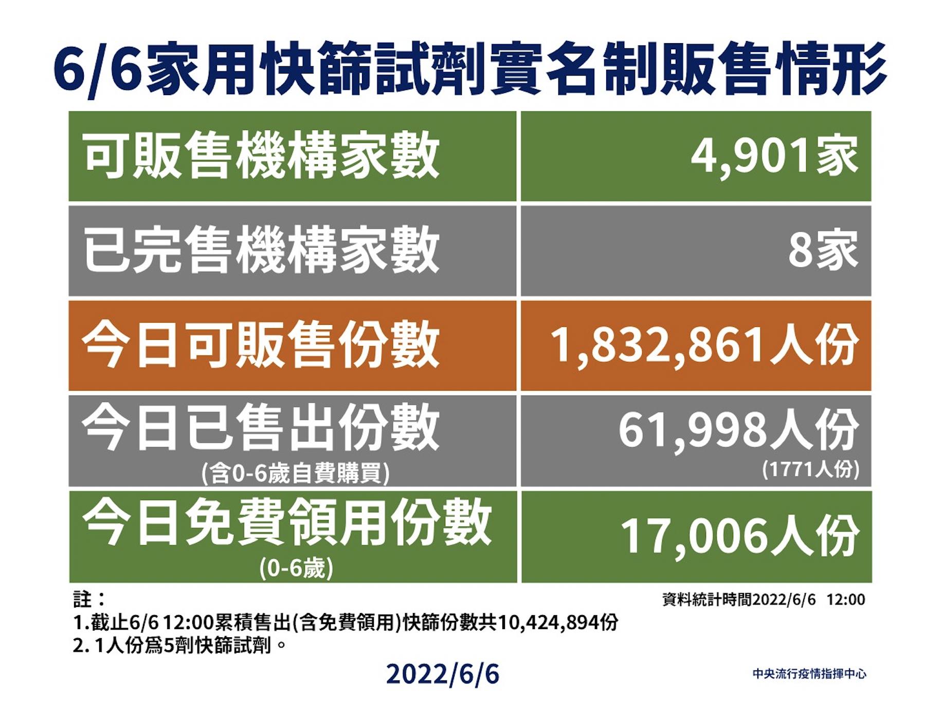 快篩實名制第二輪開賣首日「僅8家完售」 連免費領用來得都少 18 截圖 2022 06 06 下午3.19.42