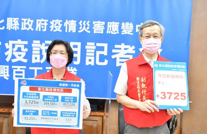 彰化新增3725例 進入高原期有逐漸緩和趨勢