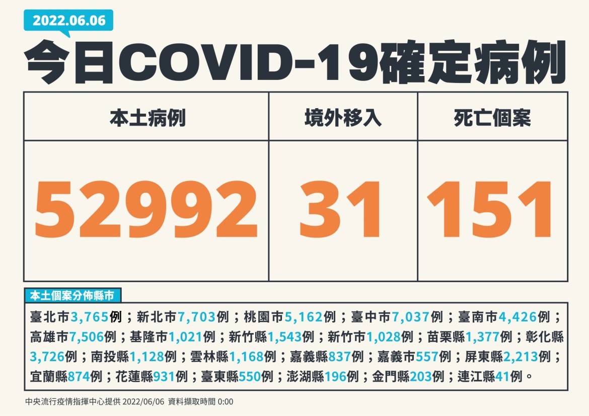 今本土+52992人確診 再添151死亡案例 21 1 0606新增個案