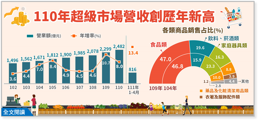 超市營收連續19年正成長 今年可望突破2,500億元