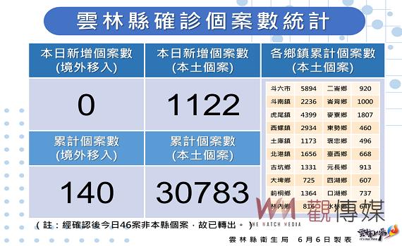 雲林新增確診1122例死亡4例 防疫包3.0登場改各公所發放