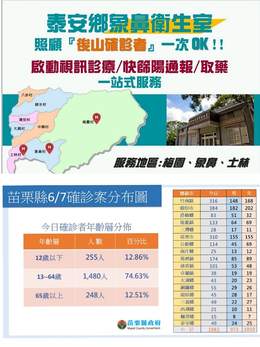 苗縣今新增1,983例本土 泰安鄉象鼻衛生室啟動一站式服務