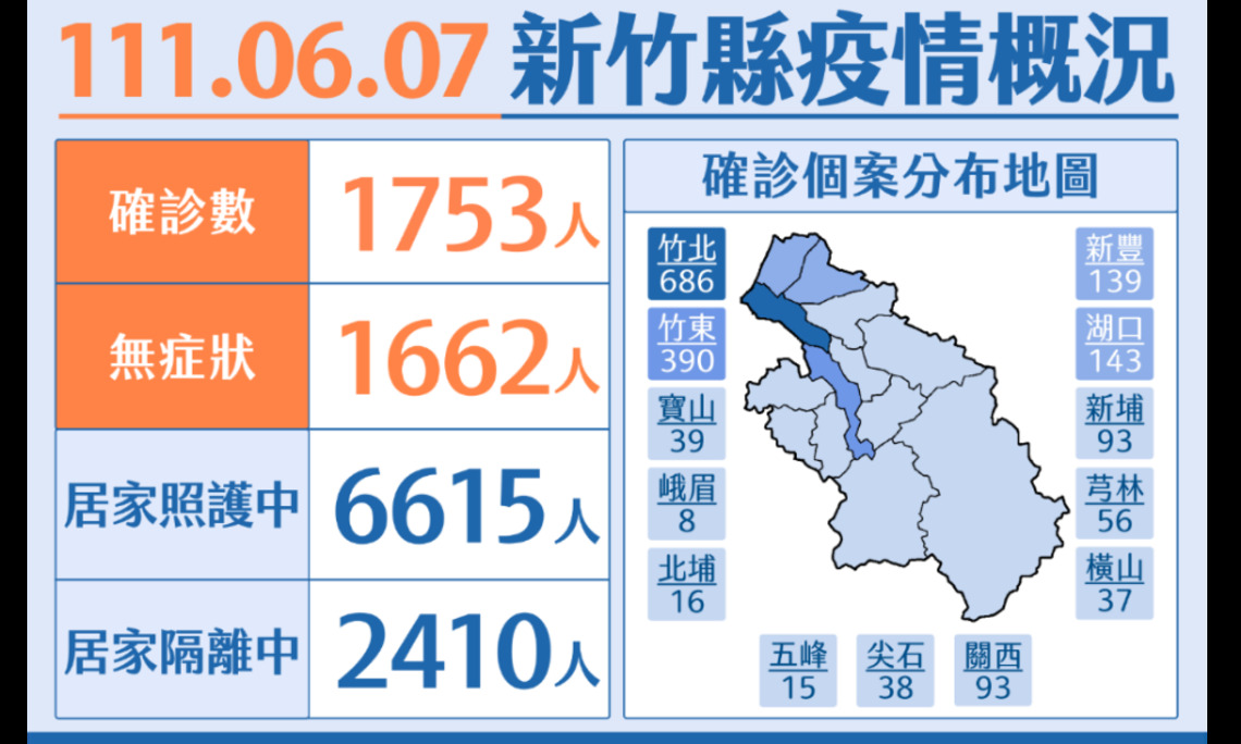 竹縣今日新增1753本土 第3劑疫苗接種率62.41%
