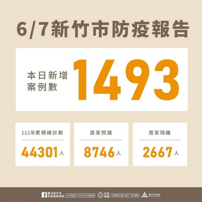 新竹市新增1493名確診個案 餐飲業者補助至6/15