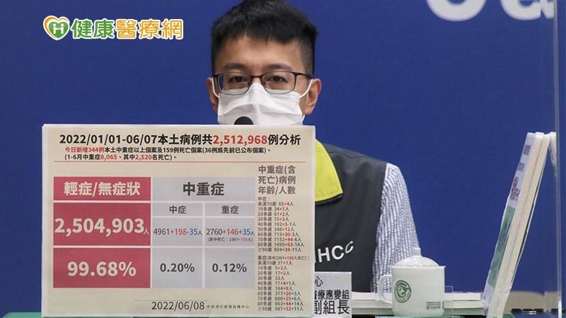 本土+80,223例!羅一鈞揭首例「MIS-C」個案:出現6症狀儘速就醫