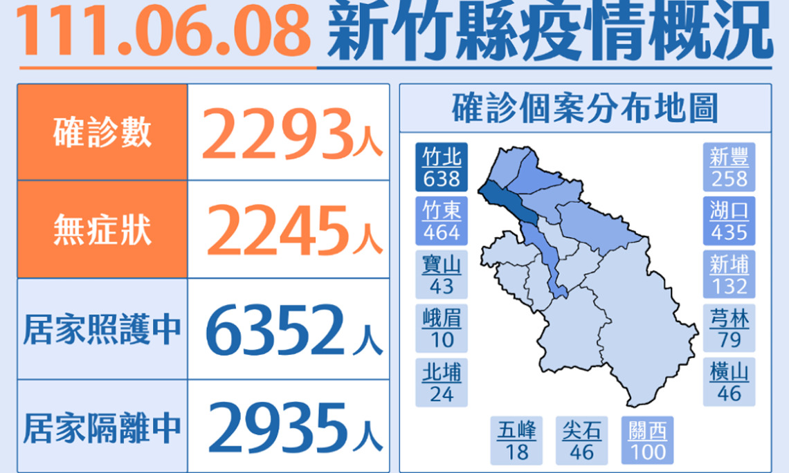 竹縣今新增2293例本土 BNT疫苗校園接種6月10日完成