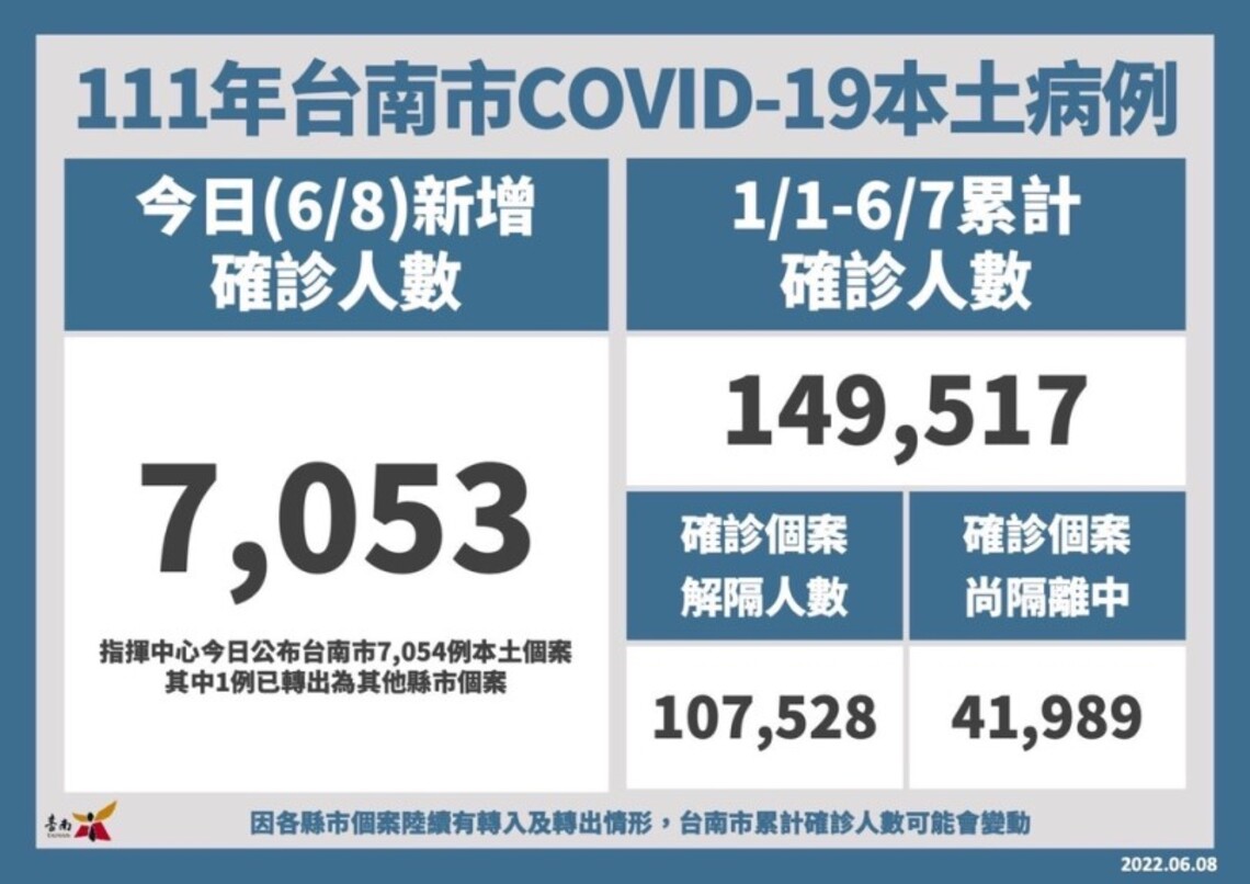 台南8日增7053確診