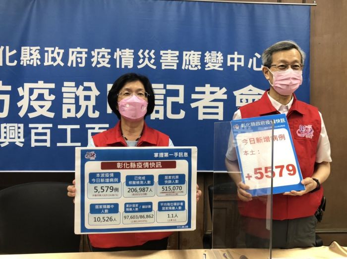 防疫仍不能鬆懈 彰化縣新增5579例高於台北市
