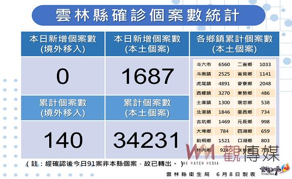 雲林新增確診1687例死亡3例    高中以下週一恢復實體課程