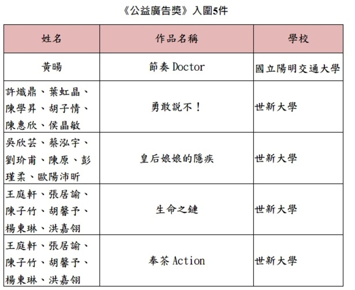 金聲獎校園廣播競賽  世新大學蟬聯18年入圍大贏家！