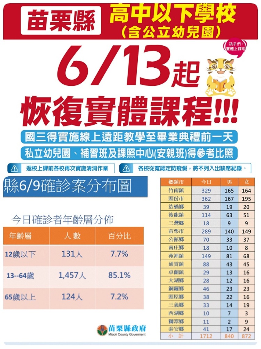 苗縣今新增1,712例本土 高中以下學校6月13日起恢復實體課程