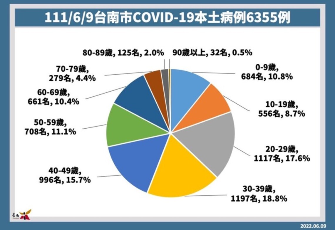 台南8日增6355例線上教學持續一週