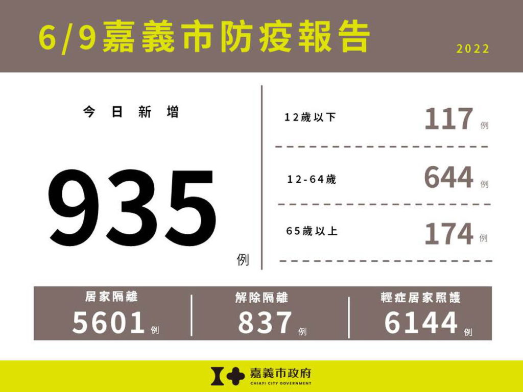 0609嘉義市防疫報告(無累計版)
