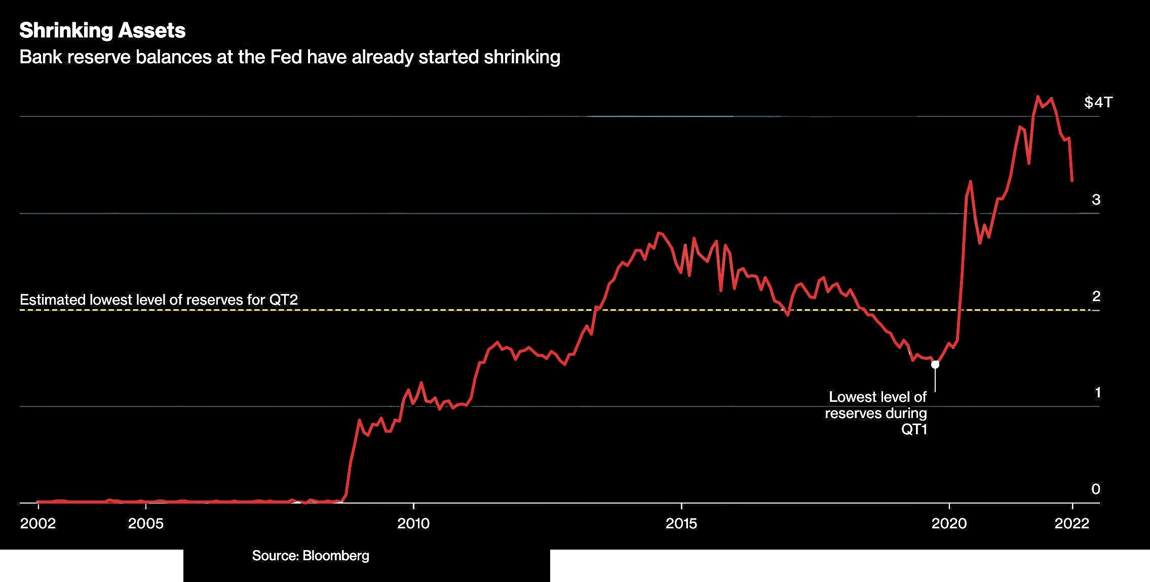 品觀點│關注大魔王- 殖利率曲線與QT (Quantitative Tightening)｜財經