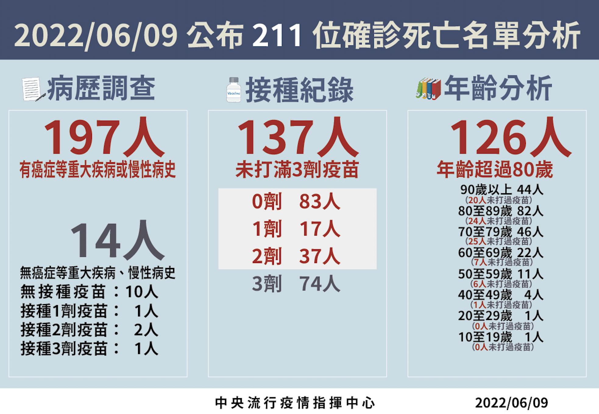 211死新高峰!17歲男發病2天即亡 再爆5歲童MIS-C「高燒40度一周」 18 截圖 2022 06 09 下午2.07.58