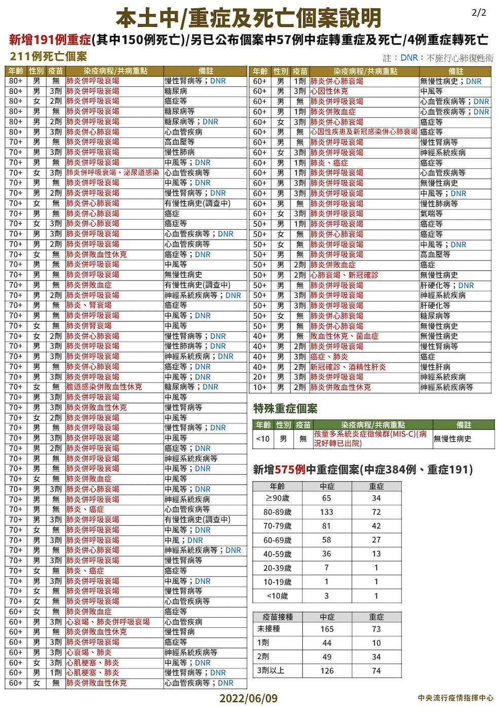 211死新高峰!17歲男發病2天即亡 再爆5歲童MIS-C「高燒40度一周」 20 截圖 2022 06 09 下午2.08.21